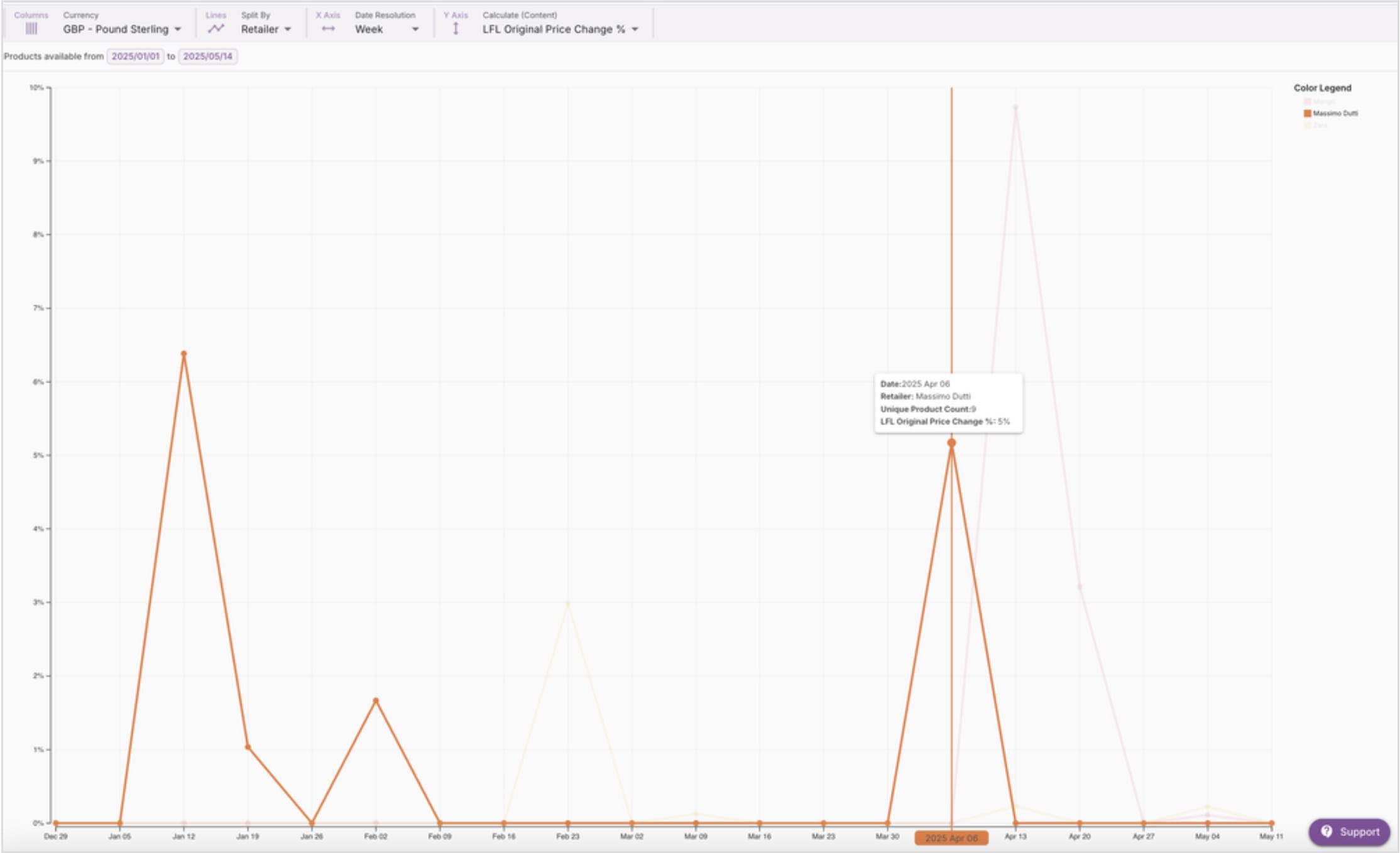 Example of Historic Timeline LFL Original Price Change % Metric